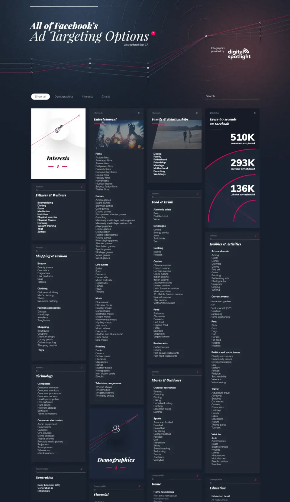 Digital Spotlight infographic slide listing Facebook ad interest categories with two statistic dials