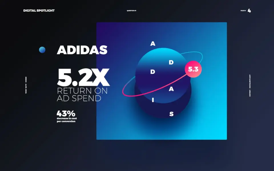 Digital Spotlight case study slide for Adidas: 5.2x return on ad spend and 43% lower cost per conversion
