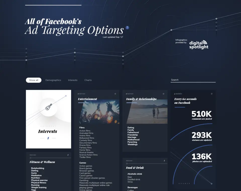 Infographic design for Digital Spotlight: all of Facebook ad targeting options on a dark navy slide