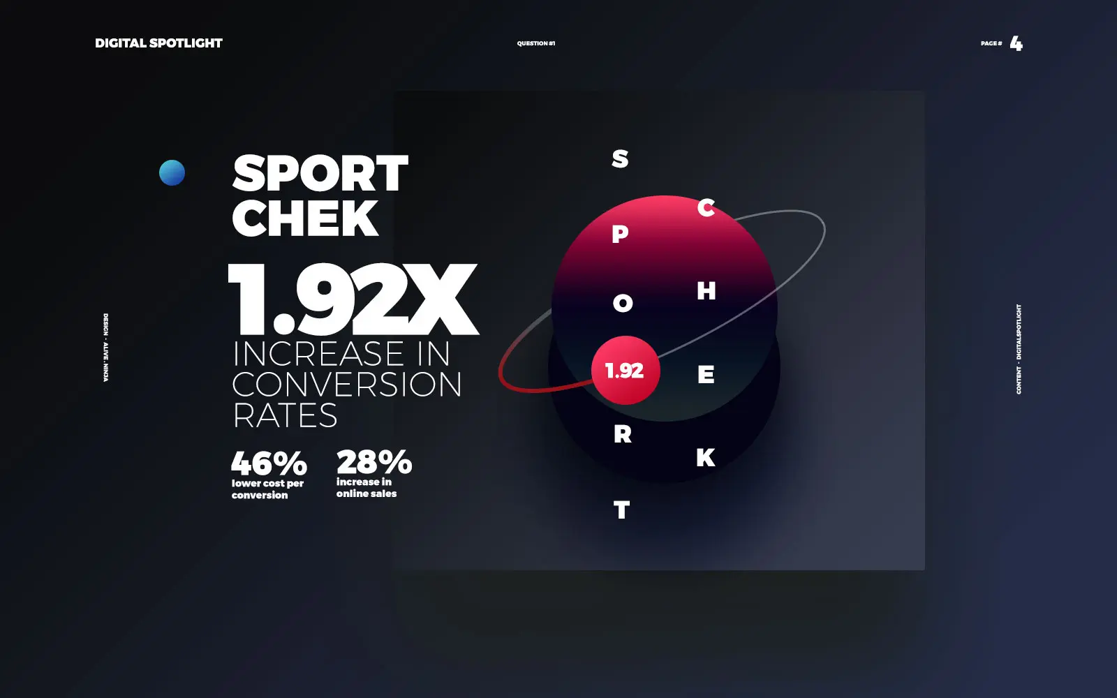 Digital Spotlight case study slide for Sport Chek: 1.92x conversion rate increase and 46% lower cost per conversion